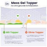 Meos® Gel-Schaum Topper 160x200 cm – RG50 – Made in Germany – Bild 5